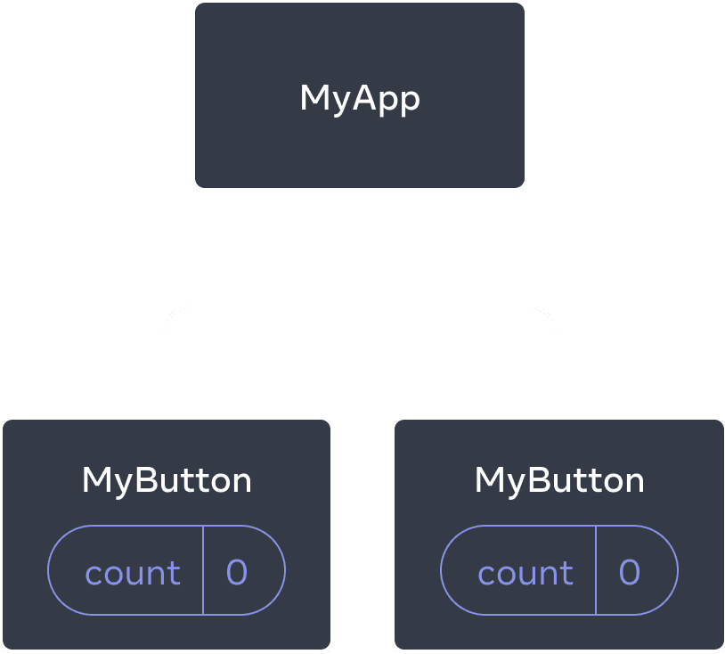 Skýringarmynd sem sýnir tré með þremur íhlutum, foreldri merkt MyApp og börn þess merkt MyButton. Hvor takkaíhlutur inniheldur fjölda smella með gildinu núll.